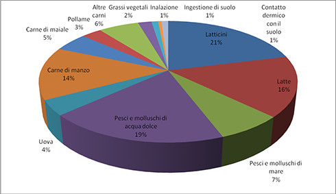 Diossine_percentuali_negli_alimenti.jpg