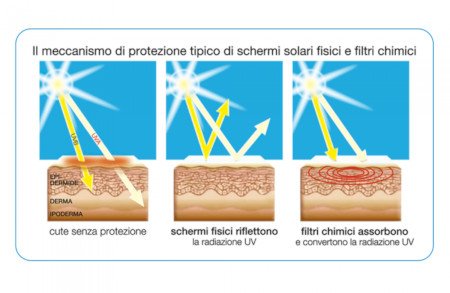 Azione_filtri_solari_sulla_pelle.jpg