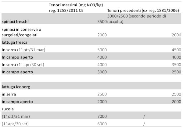 Tabella_limiti_nitrati_verdura.jpg